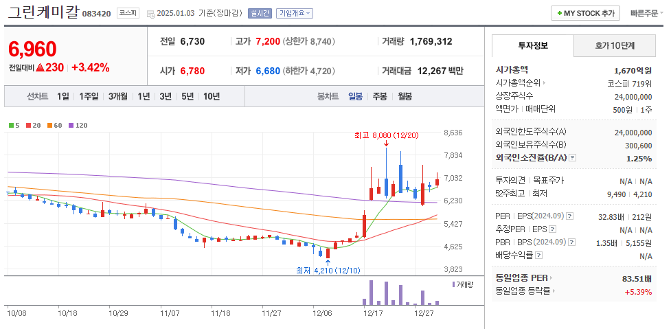 그린케미칼 일봉차트