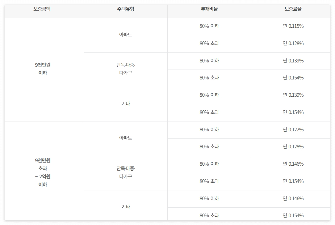 2억이하주택-보증요율
