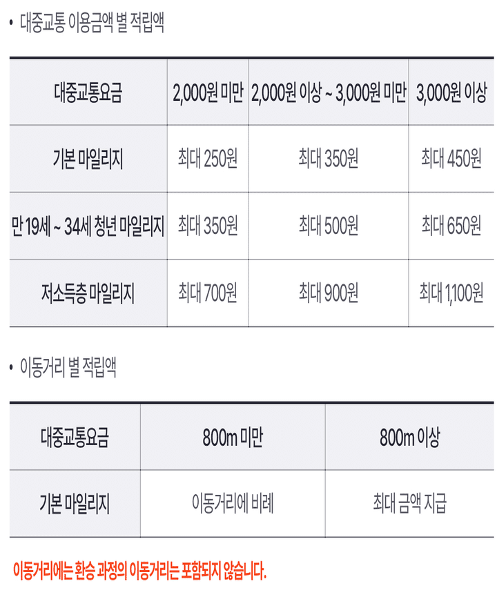 알뜰교통카드-이용금액-별-적립액
