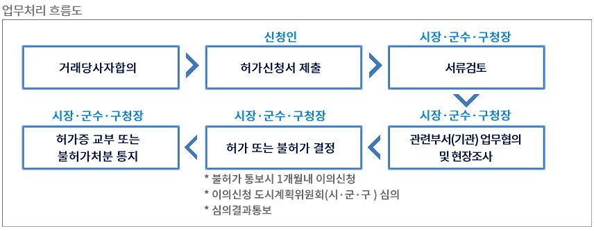 토지거래허가구역 지정