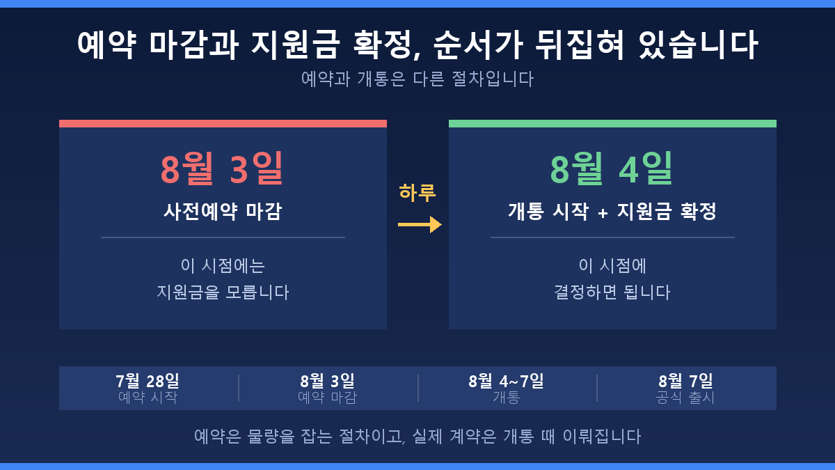 갤럭시 폴드8 사전예약 마감 8월 3일과 공시지원금 확정 8월 4일 일정 비교