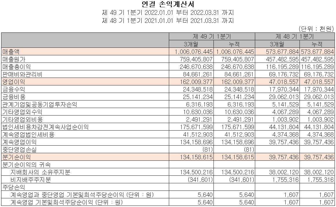 OCI - 손익계산서