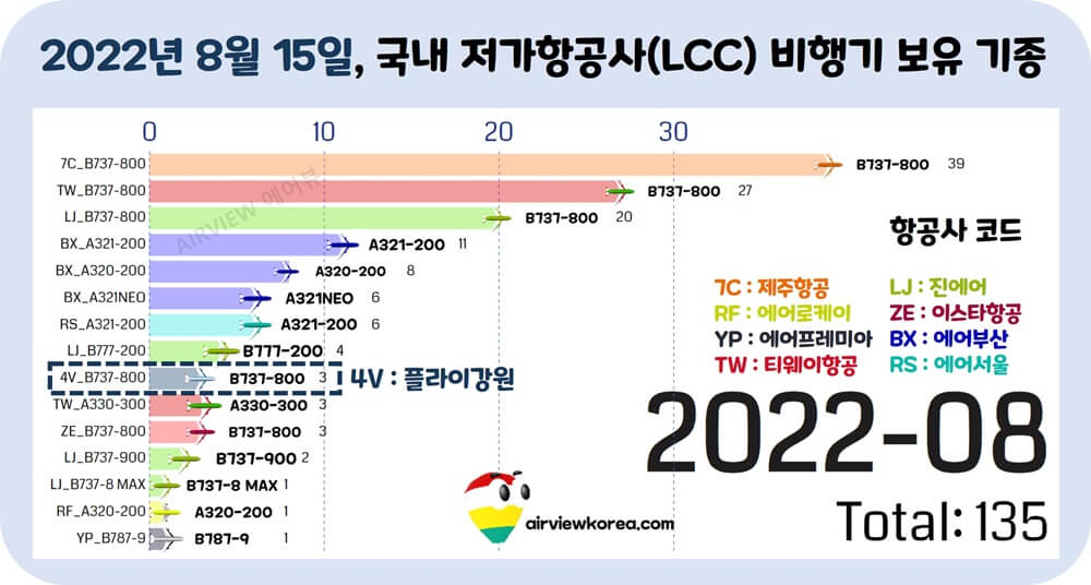 2022년-8월-플라이강원-비행기-보유-기종-보잉-b737-표시-가로막대-그래프