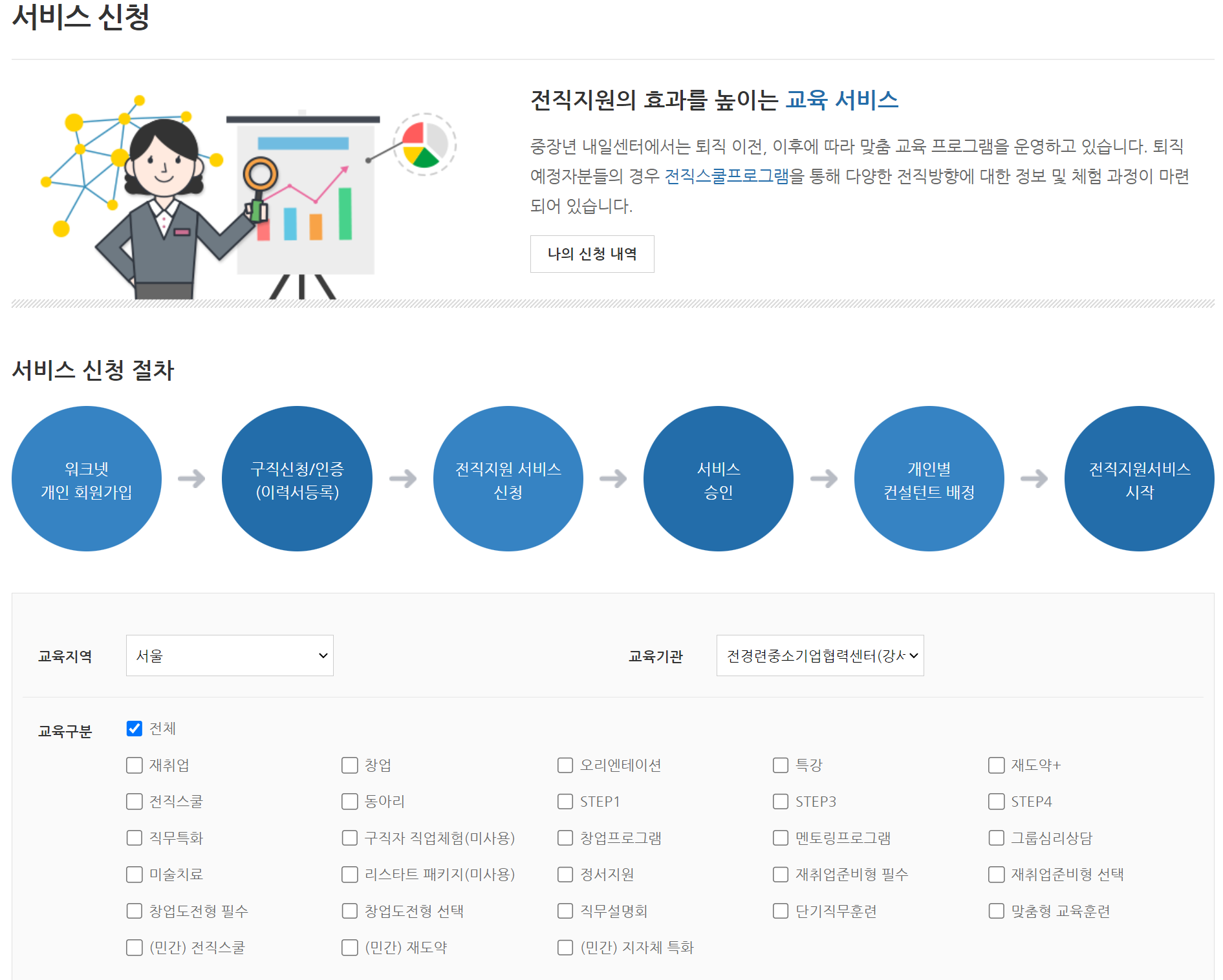 중장년 일자리 지원센터, 워크넷, 내일센터 신청방법