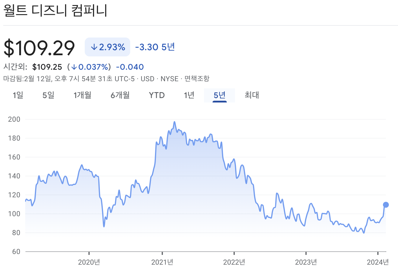 디즈니 주가