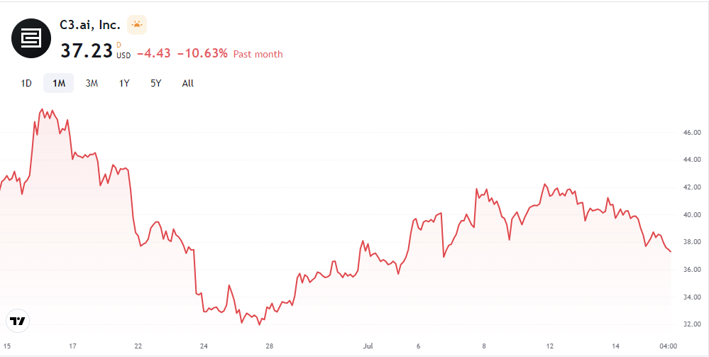 C3.ai μ£Όκ°-μ΄λ―Έμ§
