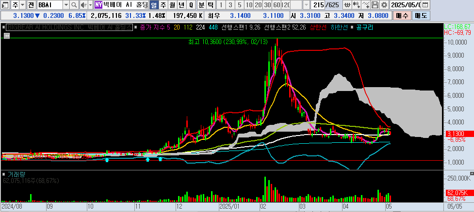 25.05.06 BBAI 일봉차트