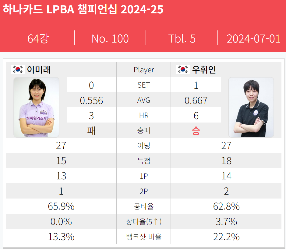 하나카드 LPBA 챔피언십 64강 이미래 - 우휘인 선수 경기결과