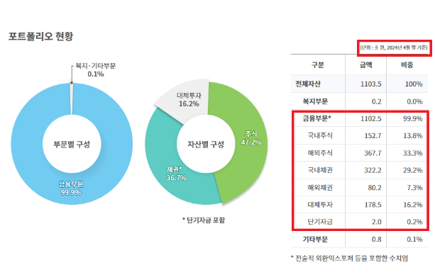 자산배분 전략 포토폴리오 및 ETF추천