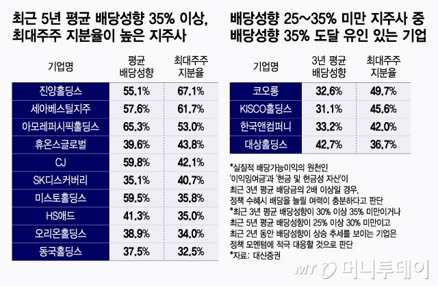최근 5년 평균 배당성향 35% 이상, 최대주주 지분율이 높은 지주사 및 배당성향 25~35% 미만 지주사 중 배당성향 35% 도달 유인 있는 기업