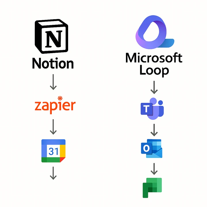 Notion๊ณผ Loop์ ์์
์๋ํ ์ฐ๋ ๊ธฐ๋ฅ ๋น๊ต ํ๋ฆ๋