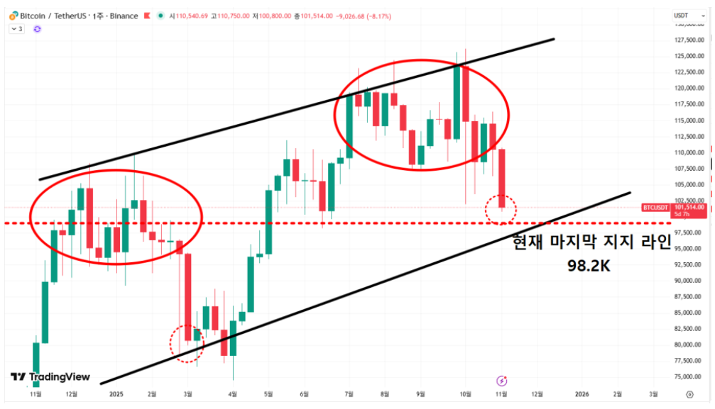 비트코인 추세선 이미지