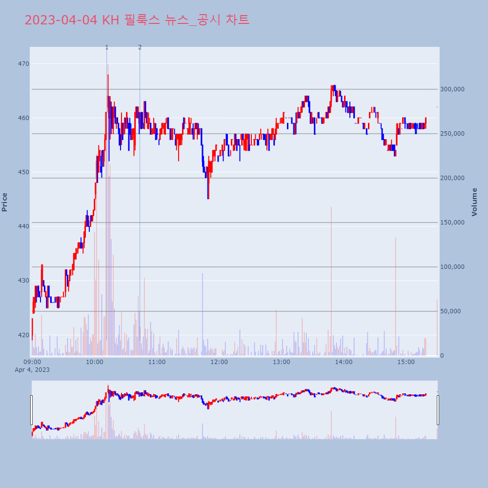 KH 필룩스_뉴스공시차트