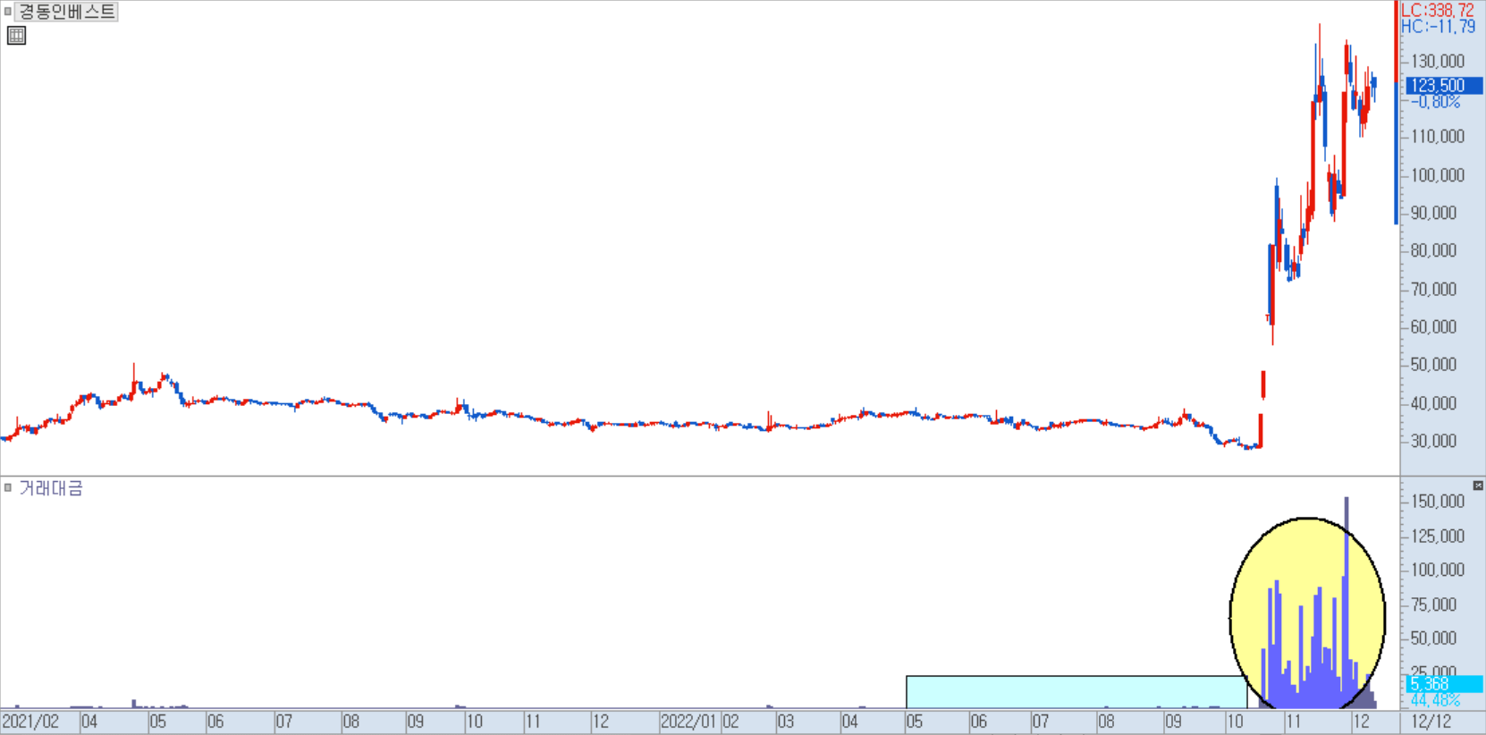 경동인베스트 일봉 차트
