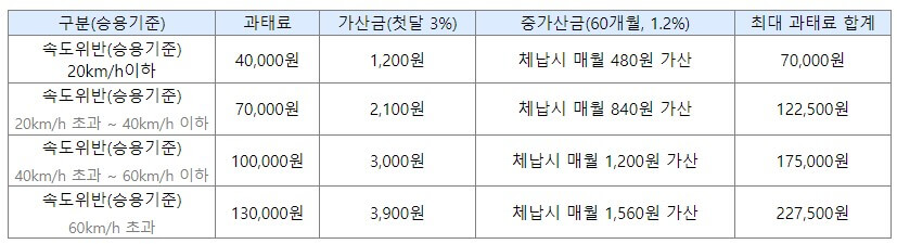 속도 위반에 따른 금액