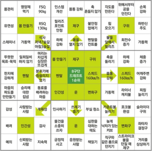 오타니 계획표 한글 번역