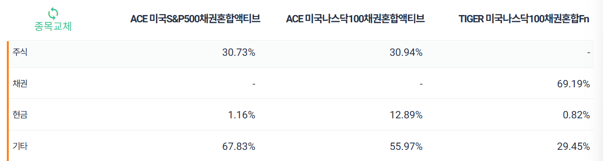 미국나스닥100채권혼합,S&amp;P500채권혼합