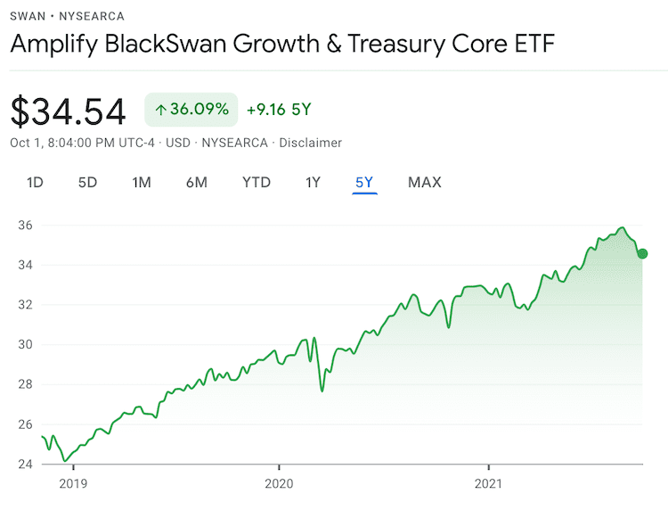 SWAN 최근 5년 가격 추이 (구글검색)