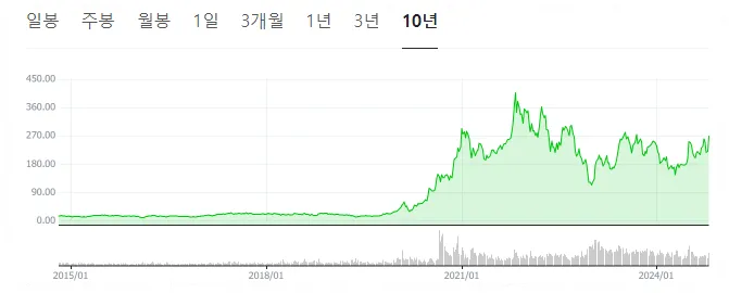 테슬라-10년주가
