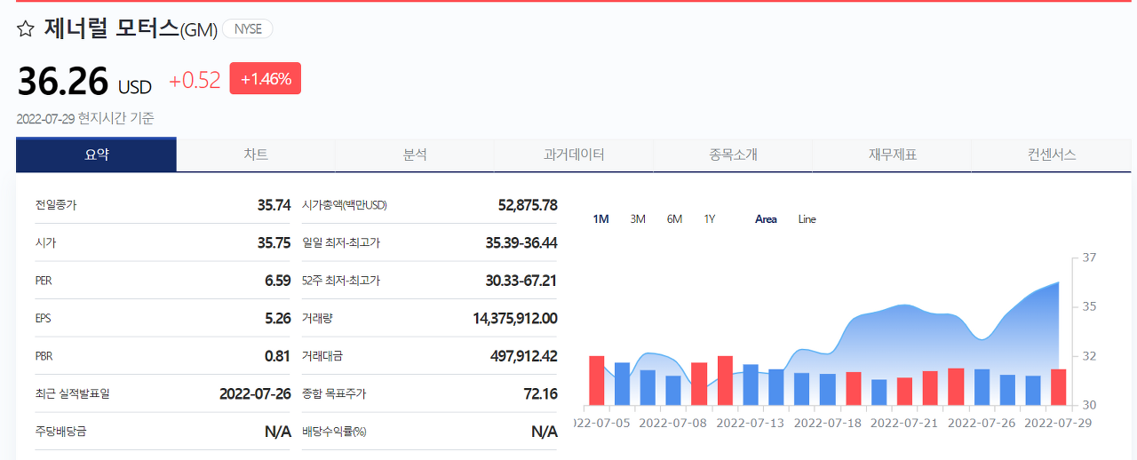 제너럴 모터스 주식 정보 (출처 : 한경글로벌)