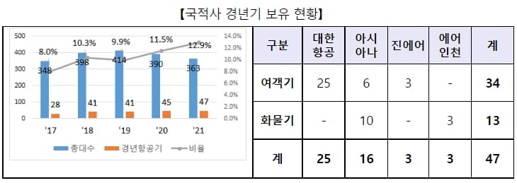 문제 생기면 도망갈 곳 없는..국내 운항 항공기 안전도 발표 [국토교통부]