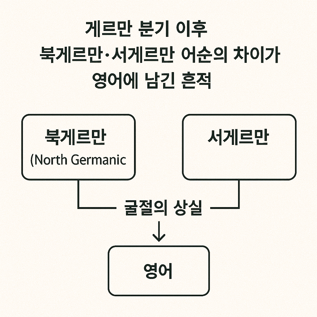 게르만 분기 이후 북게르만&middot;서게르만 어순의 차이가 영어에 남긴 흔적