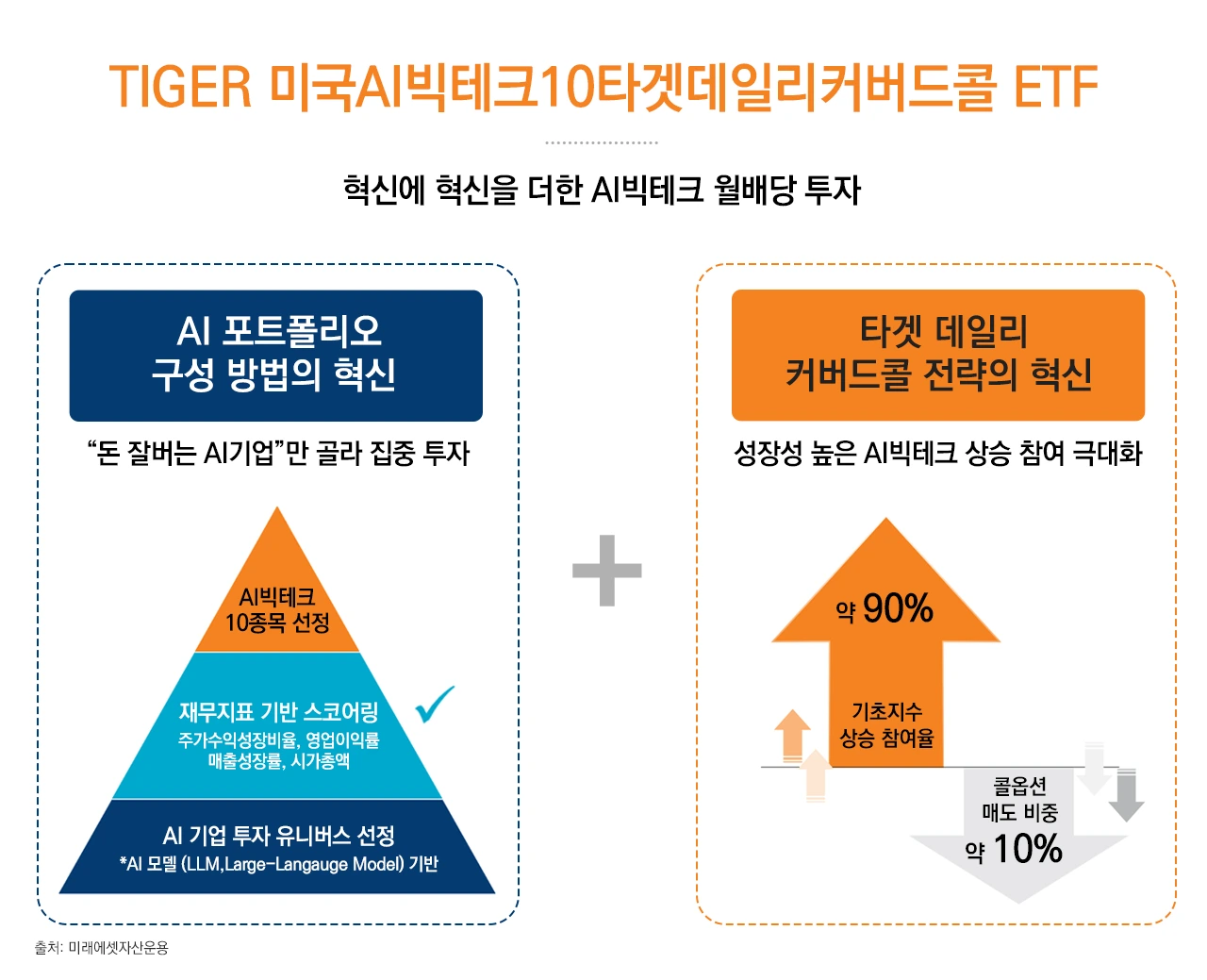 TIGER미국AI빅테크10타겟데일리커버드콜(2)