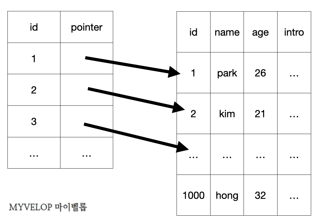 인덱스와 테이블