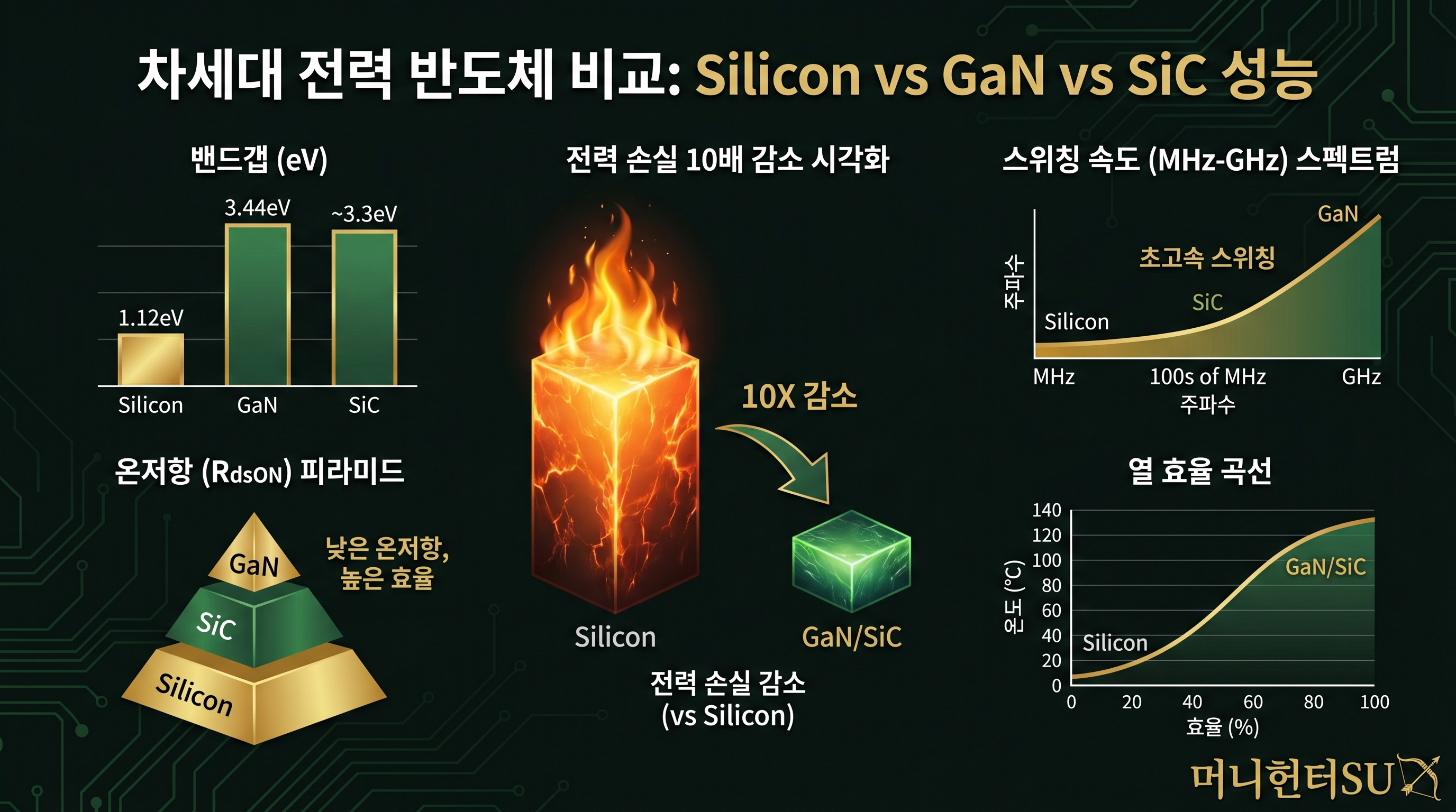 실리콘 갈륨질화물 탄화규소 전력반도체 성능 비교 밴드갭 온저항 스위칭 속도 전력손실 인포그래픽