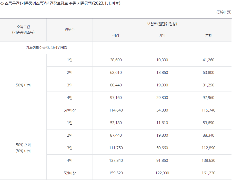 소득구간별 의료비부담수준 확인