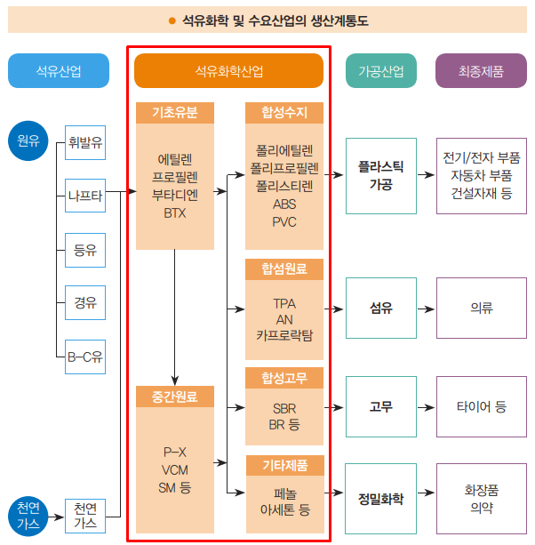 석유 화학 및 수요 산업 생산 계통도