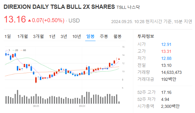 TSLL ETF 주가 현황