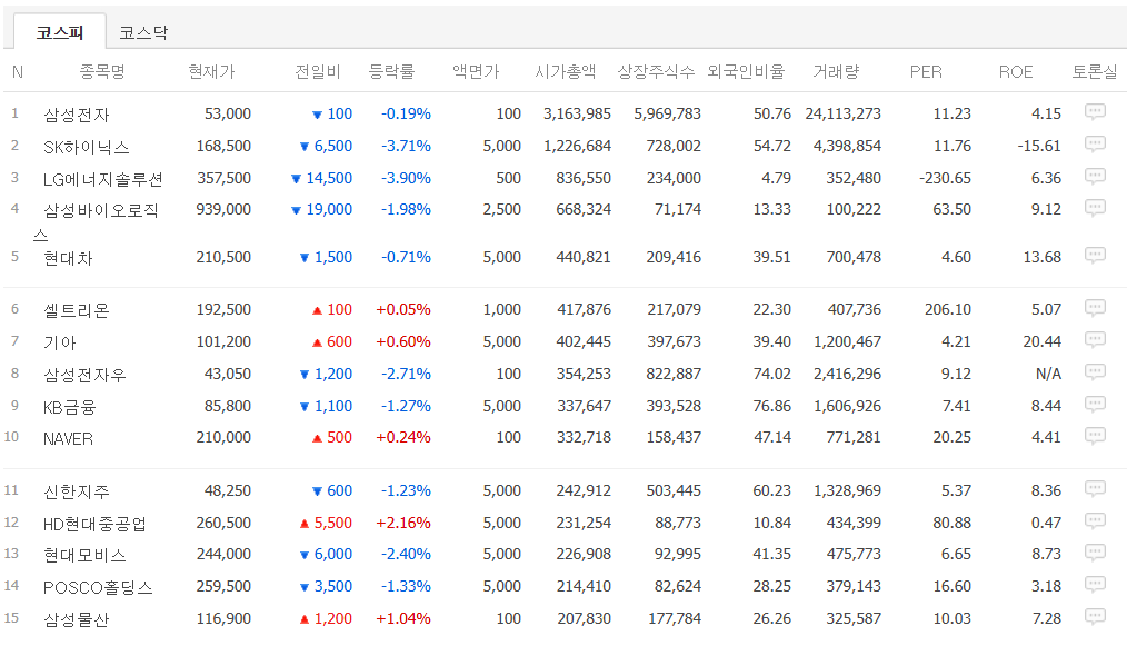 시총 상위 지수 /네이버자료