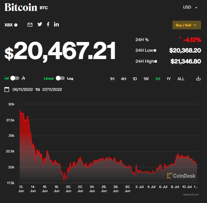“비트코인, 최악의 상황 끝났을 가능성 높다” 린 알덴 Worst of Selling and Liquidations Likely Over for Bitcoin (BTC), Says Macro Guru Lyn Alden