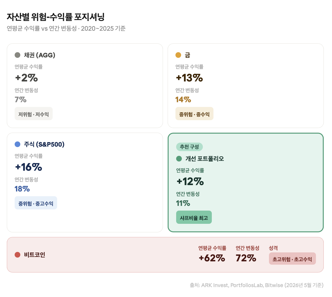 자산별 위험-수익률 포지셔닝