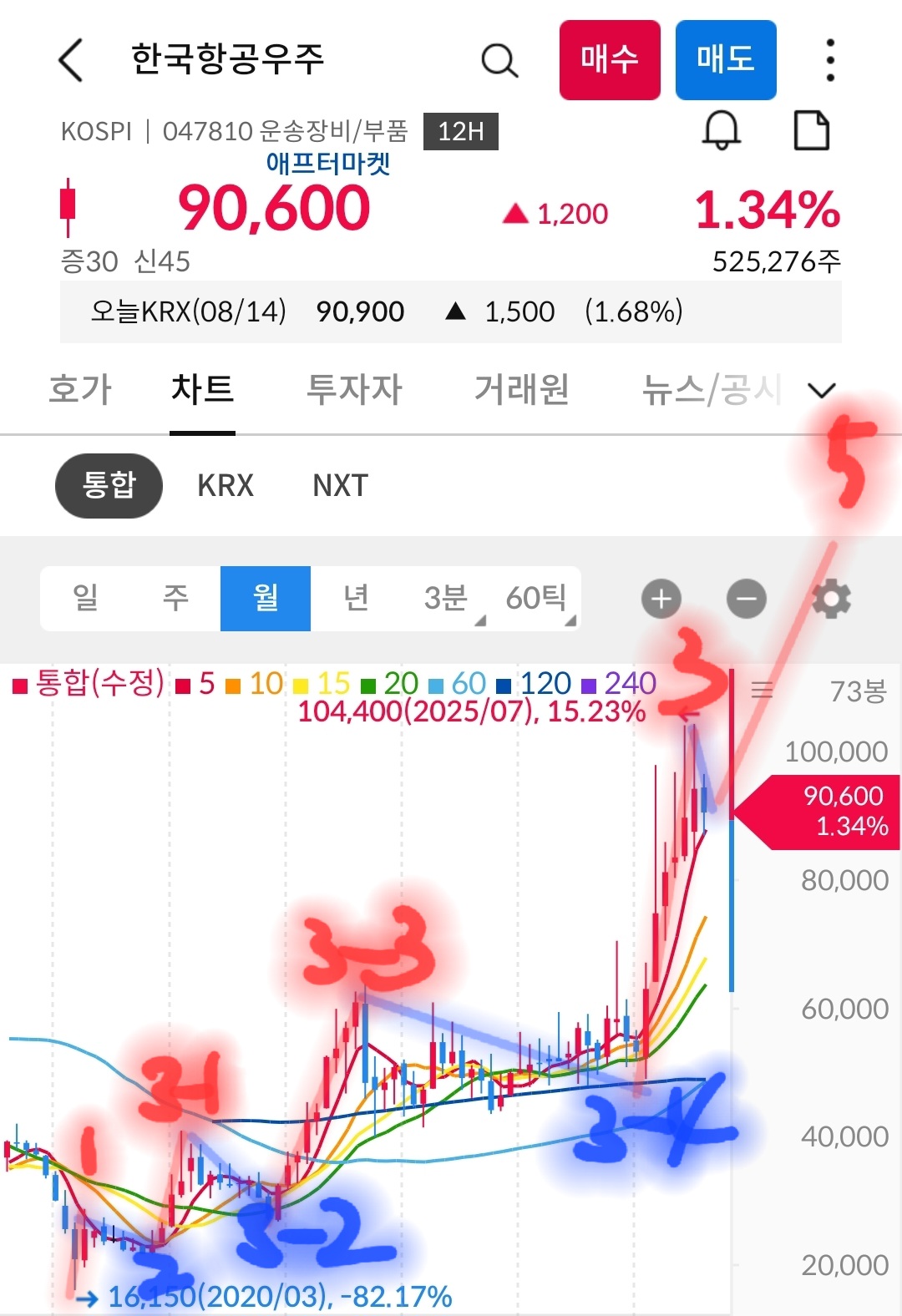 한국항공우주 차트 캡처 사진 출처 : 삼성증권 Photo Credit : Samsung Securities