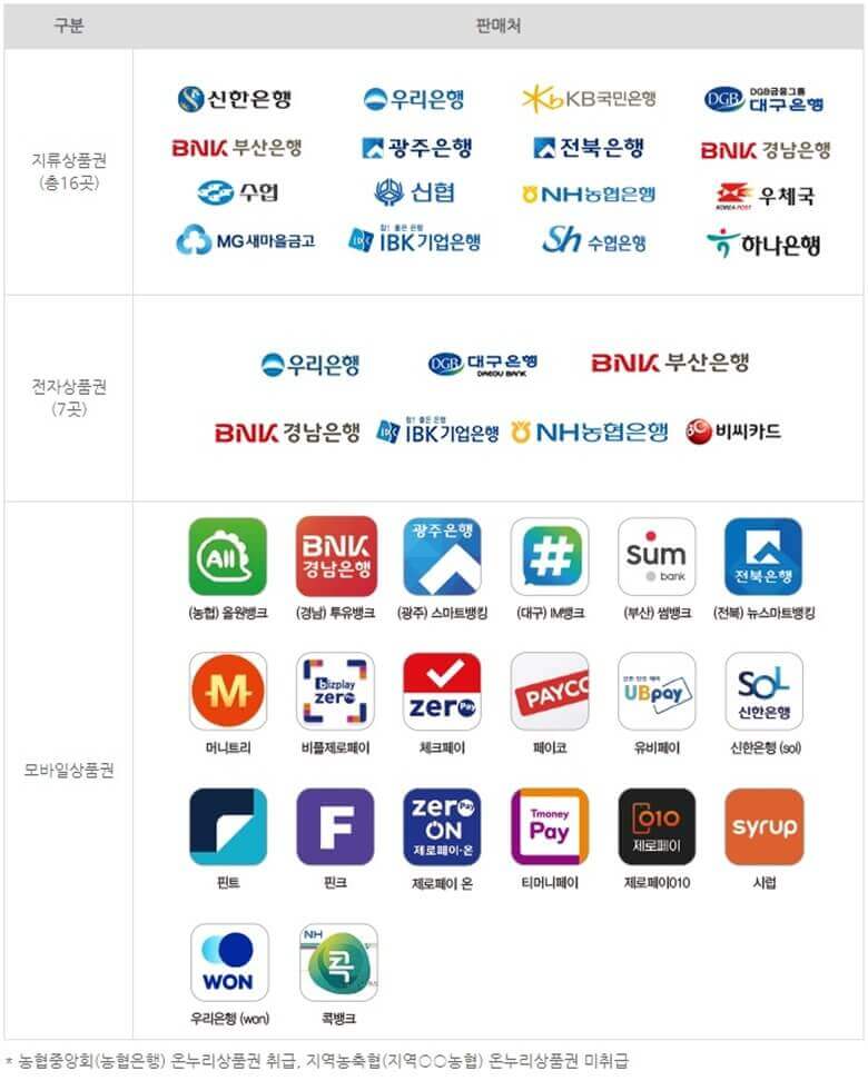 온누리상품권 판매처(지류상품권, 전자상품권, 모바일상품권)