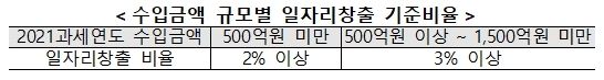 일자리 창출 우수기업에 대한 세정지원 안내
