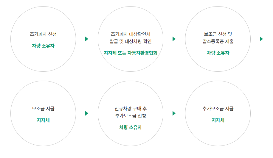 🚗 2025년 노후경유차 조기폐차 지원금 총정리