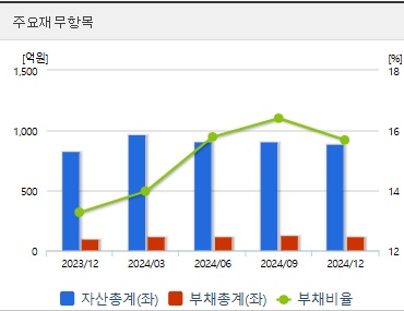 오리엔트바이오 주가 재무지표