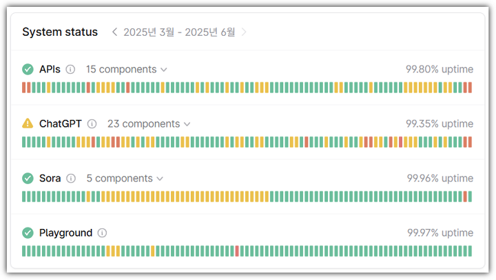 오픈AI 상태 페이지