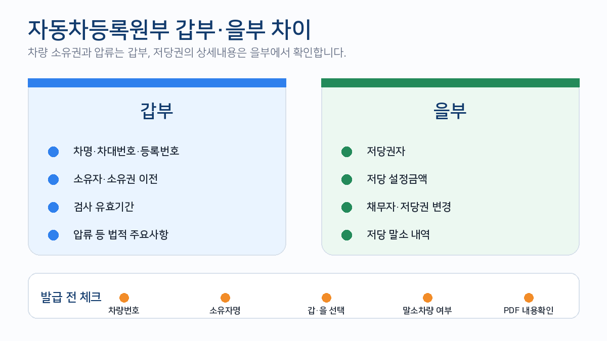 자동차등록원부 갑부 을부 소유권 압류 저당권 확인내용 비교