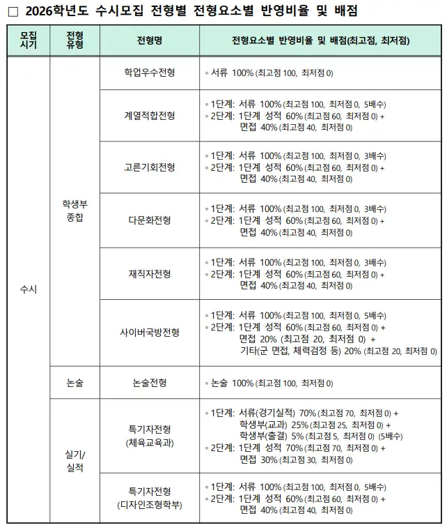반영비율 및 배점