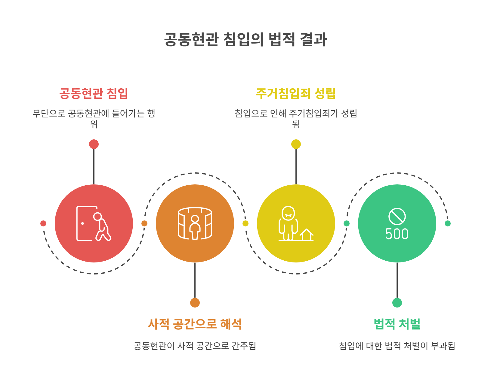 공동현관 침입도 주거침입죄에 해당될까?