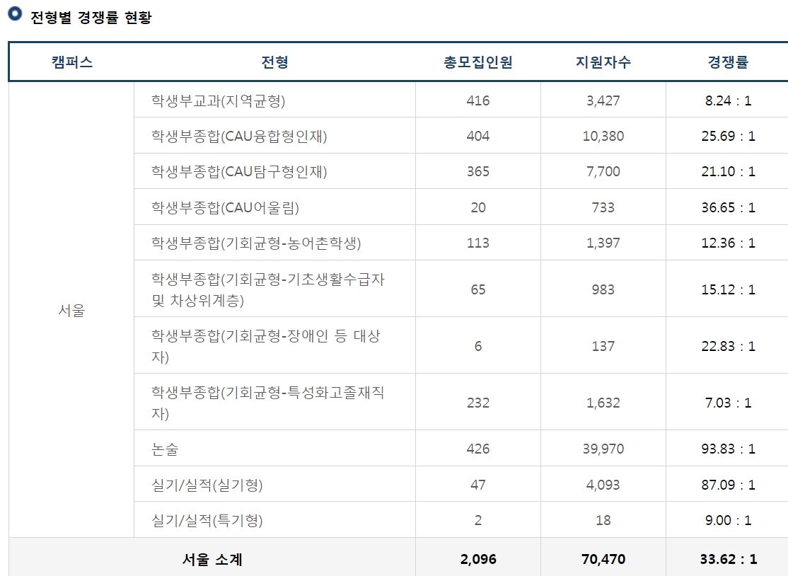 중앙대 수시등급 면접합격 논술 모의기출문제