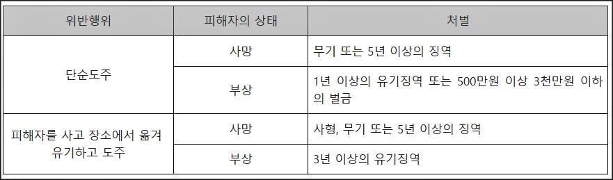 사고시 처벌 수위