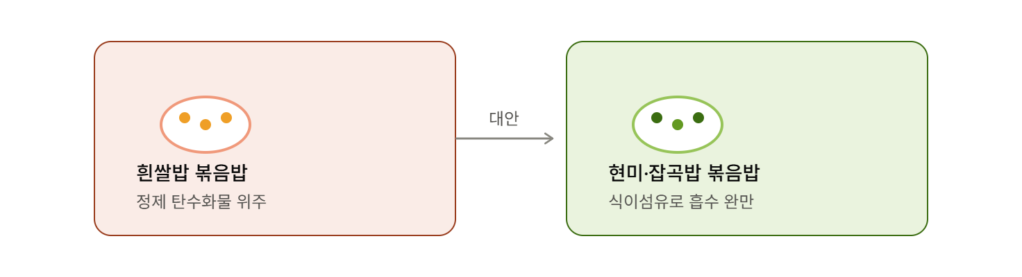 흰쌀밥 대신 현미밥&middot;잡곡밥 활용
