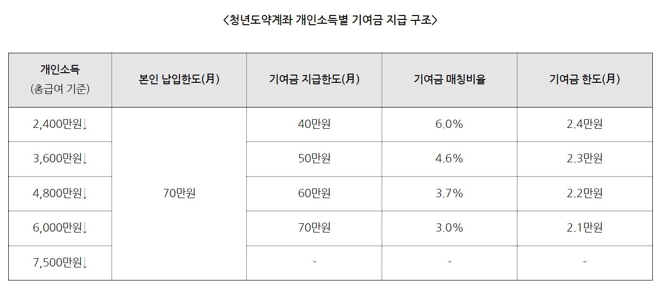 청년도약계좌 기여급지급 구조