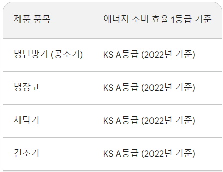 소상공인 고효율기기 냉장고,에어컨,세탁기,건조기 지원혜택