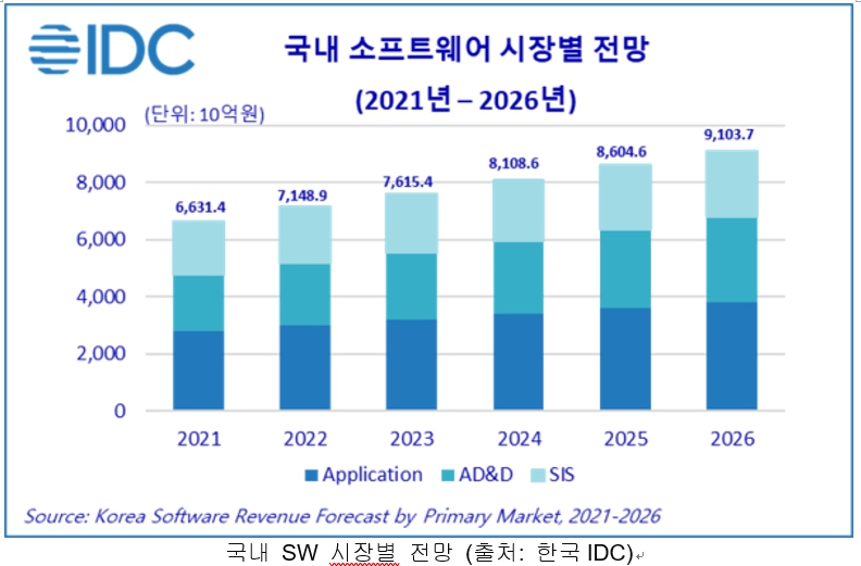 국내소프트웨어시장별전망